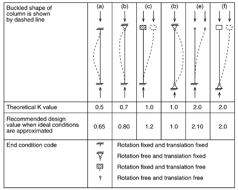 K Factor Ritherm Understanding KL/r - Howard Velasquez Engineering Blog