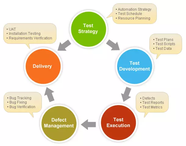 7 Bước để tạo thành công một Test Strategy