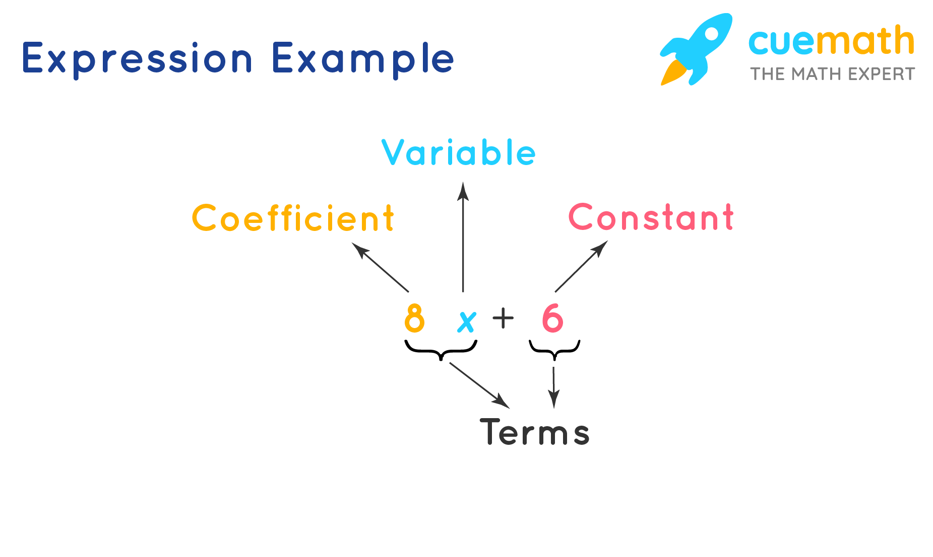Expressions in Math - Definition, Types, Examples | What is Expression ...