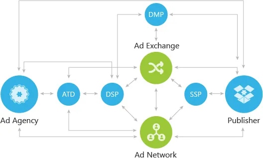 Mô hình hoạt động của Programmatic Ecosystem