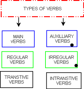 Helping verb là gì